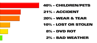 DVD X Copy: DVD movie statistics